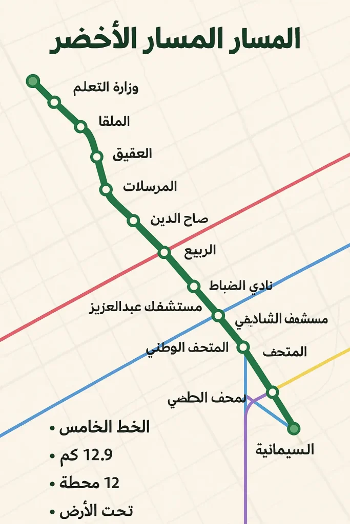 خريطة توضيحية رقمية للمسار الأخضر في مترو الرياض، تُظهر 12 محطة رئيسية مع أسماء المحطات مكتوبة بالعربية، وخطوط المترو المتقاطعة باللون الأحمر والأزرق والأصفر والبنفسجي، مع معلومات مختصرة عن طول الخط وعدد المحطات.
المسار الأخضر مترو الرياض