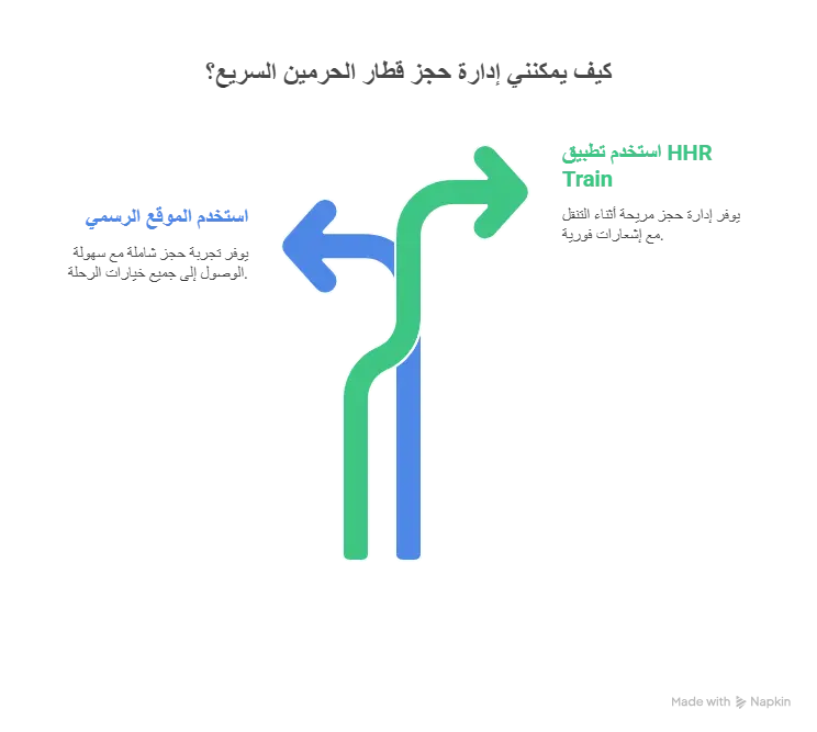 قطار الحرمين الحديث في محطة، يعرض مسارات السفر بين مكة المكرمة والمدينة المنورة وجدة في السعودية.