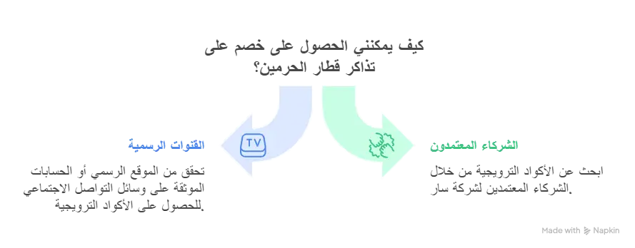 أكواد خصم قطار الحرمين