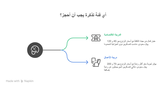 حجز تذاكر قطار الحرمين